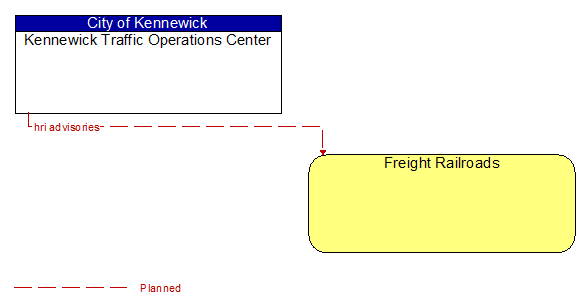 Kennewick Traffic Operations Center to Freight Railroads Interface Diagram