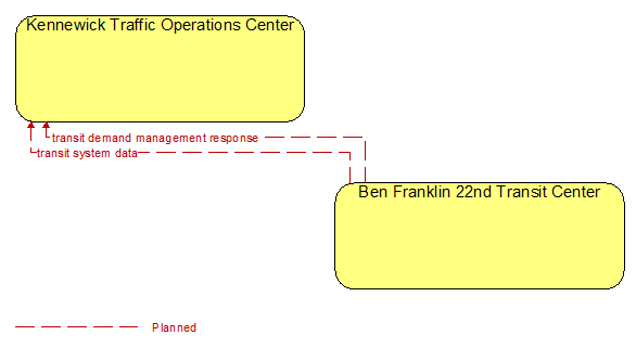 Kennewick Traffic Operations Center to Ben Franklin 22nd Transit Center Interface Diagram