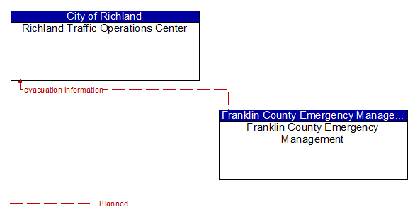 Richland Traffic Operations Center to Franklin County Emergency Management Interface Diagram