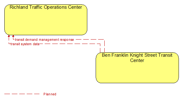 Richland Traffic Operations Center to Ben Franklin Knight Street Transit Center Interface Diagram