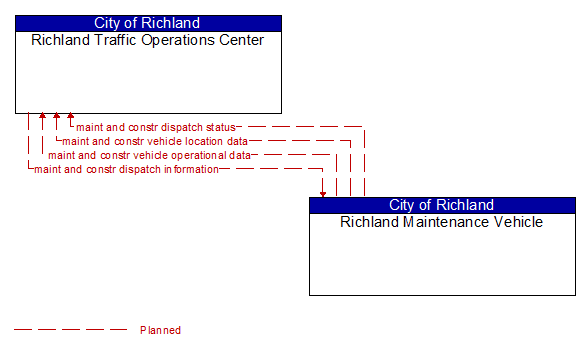 Richland Traffic Operations Center to Richland Maintenance Vehicle Interface Diagram
