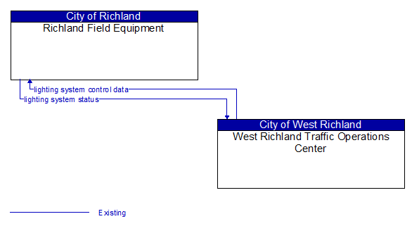 Richland Field Equipment to West Richland Traffic Operations Center Interface Diagram