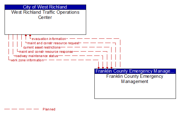 West Richland Traffic Operations Center to Franklin County Emergency Management Interface Diagram