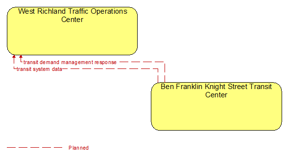 West Richland Traffic Operations Center to Ben Franklin Knight Street Transit Center Interface Diagram