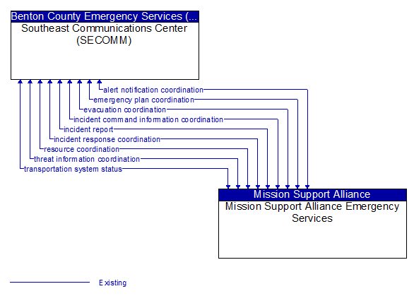 Southeast Communications Center (SECOMM) to Mission Support Alliance Emergency Services Interface Diagram