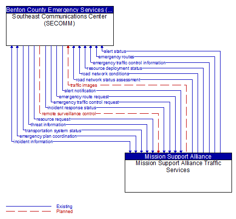 Southeast Communications Center (SECOMM) to Mission Support Alliance Traffic Services Interface Diagram