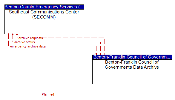 Southeast Communications Center (SECOMM) to Benton-Franklin Council of Governments Data Archive Interface Diagram