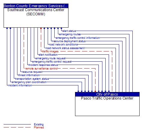 Southeast Communications Center (SECOMM) to Pasco Traffic Operations Center Interface Diagram