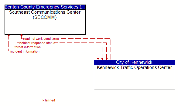 Southeast Communications Center (SECOMM) to Kennewick Traffic Operations Center Interface Diagram