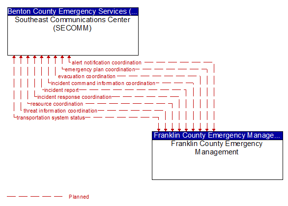 Southeast Communications Center (SECOMM) to Franklin County Emergency Management Interface Diagram