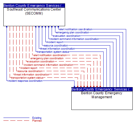 Southeast Communications Center (SECOMM) to Benton County Emergency Management Interface Diagram