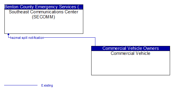 Southeast Communications Center (SECOMM) to Commercial Vehicle Interface Diagram