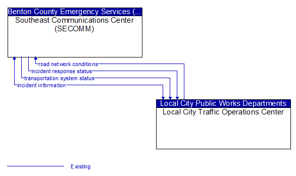Southeast Communications Center (SECOMM) to Local City Traffic Operations Center Interface Diagram