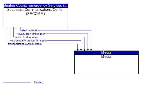 Southeast Communications Center (SECOMM) to Media Interface Diagram