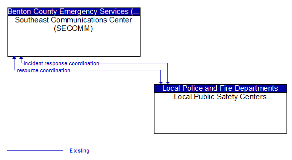 Southeast Communications Center (SECOMM) to Local Public Safety Centers Interface Diagram