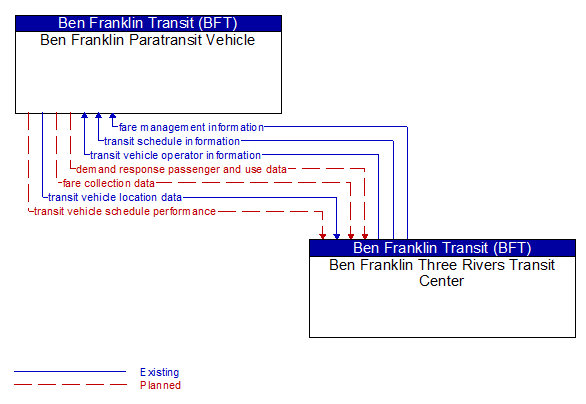 Ben Franklin Paratransit Vehicle to Ben Franklin Three Rivers Transit Center Interface Diagram