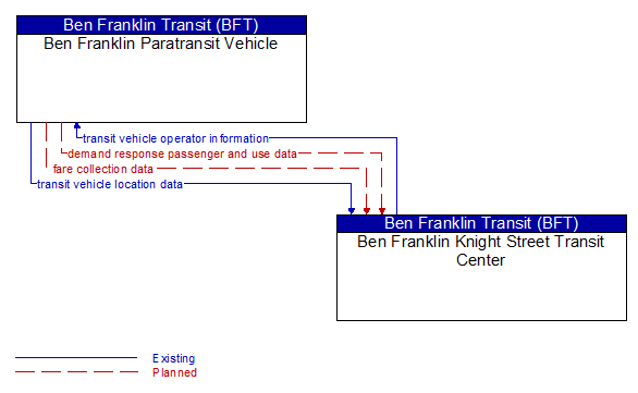 Ben Franklin Paratransit Vehicle to Ben Franklin Knight Street Transit Center Interface Diagram