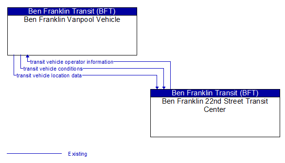 Ben Franklin Vanpool Vehicle to Ben Franklin 22nd Street Transit Center Interface Diagram