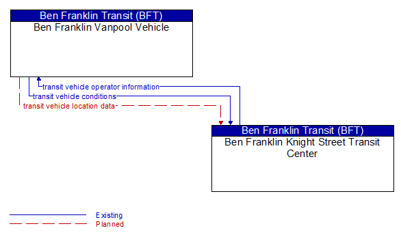 Ben Franklin Vanpool Vehicle to Ben Franklin Knight Street Transit Center Interface Diagram