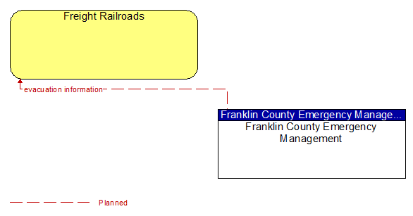 Freight Railroads to Franklin County Emergency Management Interface Diagram
