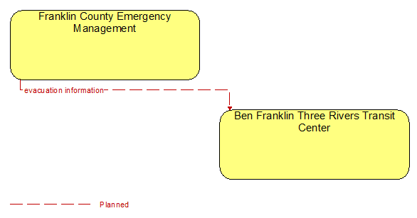 Franklin County Emergency Management to Ben Franklin Three Rivers Transit Center Interface Diagram