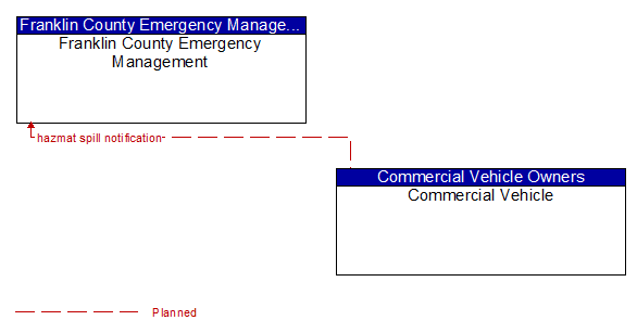 Franklin County Emergency Management to Commercial Vehicle Interface Diagram