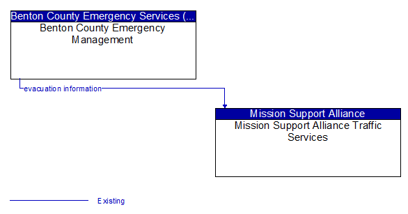 Benton County Emergency Management to Mission Support Alliance Traffic Services Interface Diagram