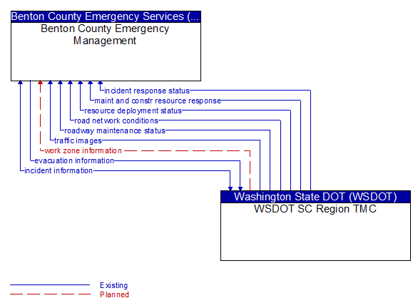 Benton County Emergency Management to WSDOT SC Region TMC Interface Diagram