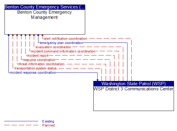 Benton County Emergency Management to WSP District 3 Communications Center Interface Diagram
