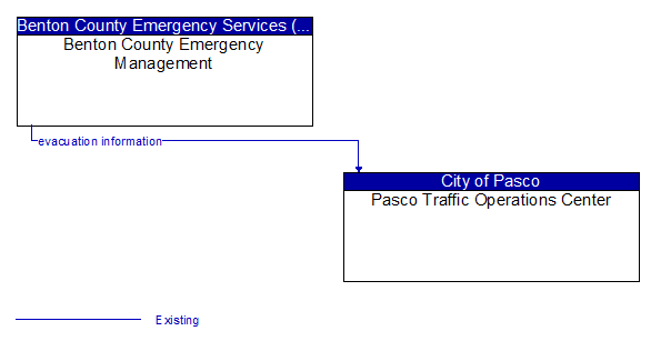Benton County Emergency Management to Pasco Traffic Operations Center Interface Diagram