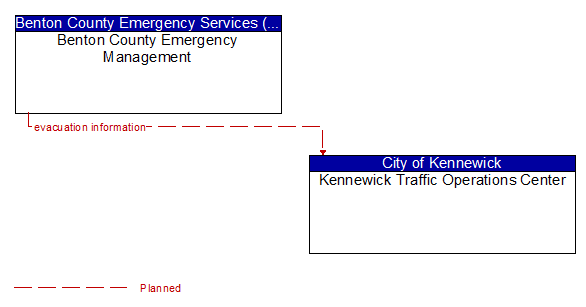 Benton County Emergency Management to Kennewick Traffic Operations Center Interface Diagram