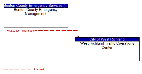 Benton County Emergency Management to West Richland Traffic Operations Center Interface Diagram