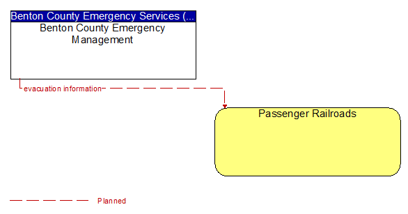 Benton County Emergency Management to Passenger Railroads Interface Diagram