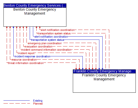 Benton County Emergency Management to Franklin County Emergency Management Interface Diagram