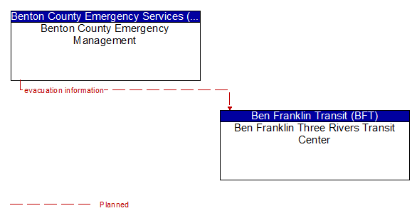Benton County Emergency Management to Ben Franklin Three Rivers Transit Center Interface Diagram