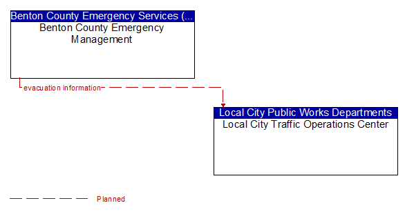 Benton County Emergency Management to Local City Traffic Operations Center Interface Diagram