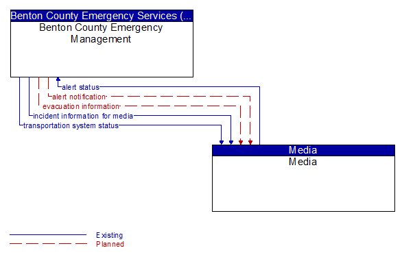Benton County Emergency Management to Media Interface Diagram