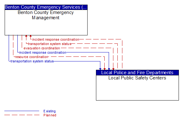 Benton County Emergency Management to Local Public Safety Centers Interface Diagram