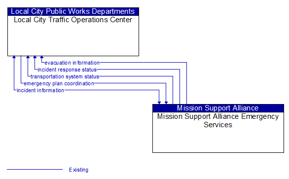 Local City Traffic Operations Center to Mission Support Alliance Emergency Services Interface Diagram