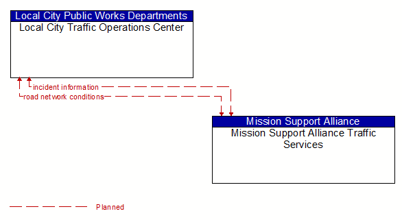 Local City Traffic Operations Center to Mission Support Alliance Traffic Services Interface Diagram