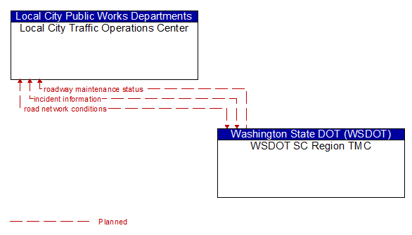 Local City Traffic Operations Center to WSDOT SC Region TMC Interface Diagram