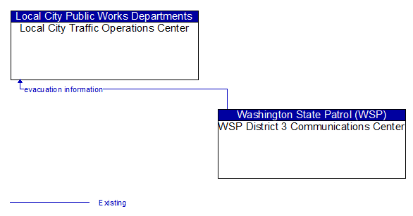 Local City Traffic Operations Center to WSP District 3 Communications Center Interface Diagram