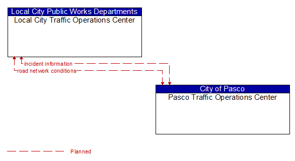 Local City Traffic Operations Center to Pasco Traffic Operations Center Interface Diagram