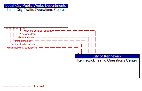 Local City Traffic Operations Center to Kennewick Traffic Operations Center Interface Diagram