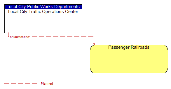 Local City Traffic Operations Center to Passenger Railroads Interface Diagram