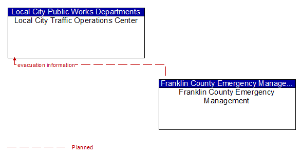 Local City Traffic Operations Center to Franklin County Emergency Management Interface Diagram