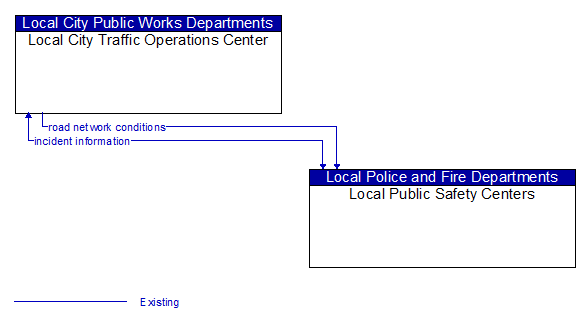 Local City Traffic Operations Center to Local Public Safety Centers Interface Diagram