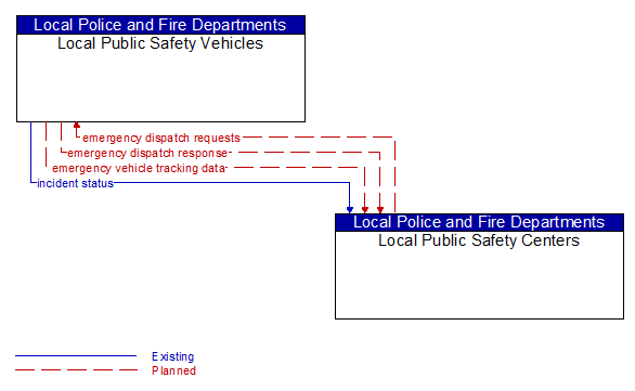 Local Public Safety Vehicles to Local Public Safety Centers Interface Diagram