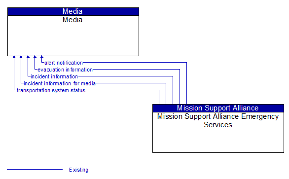 Media to Mission Support Alliance Emergency Services Interface Diagram