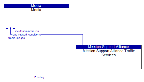 Media to Mission Support Alliance Traffic Services Interface Diagram